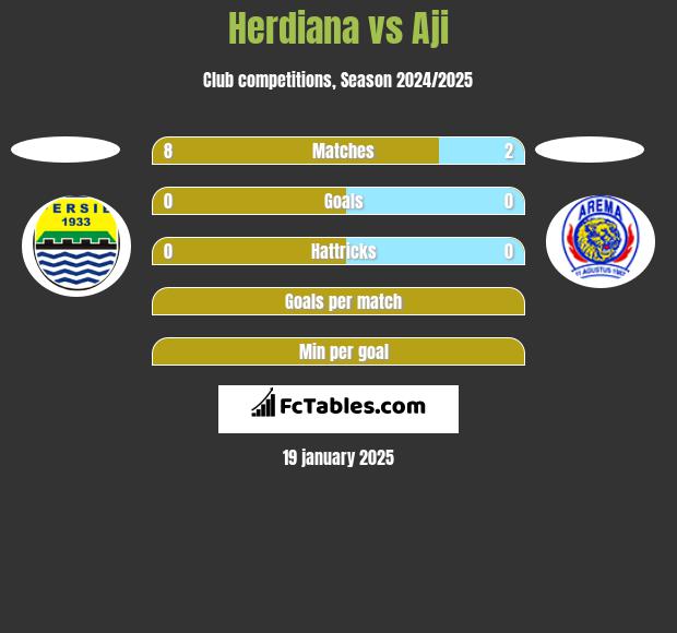 Herdiana vs Aji h2h player stats