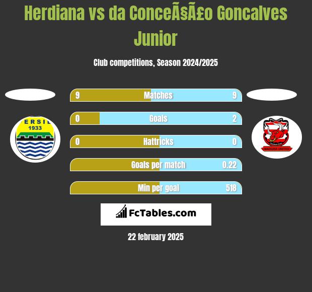 Herdiana vs da ConceÃ§Ã£o Goncalves Junior h2h player stats