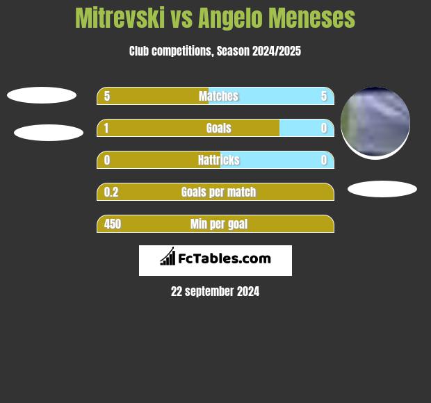 Mitrevski vs Angelo Meneses h2h player stats