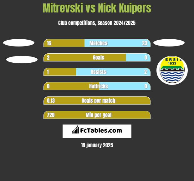 Mitrevski vs Nick Kuipers h2h player stats