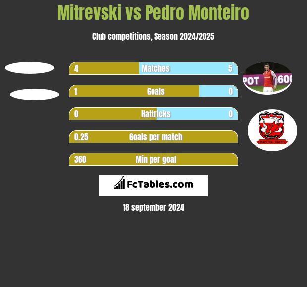 Mitrevski vs Pedro Monteiro h2h player stats