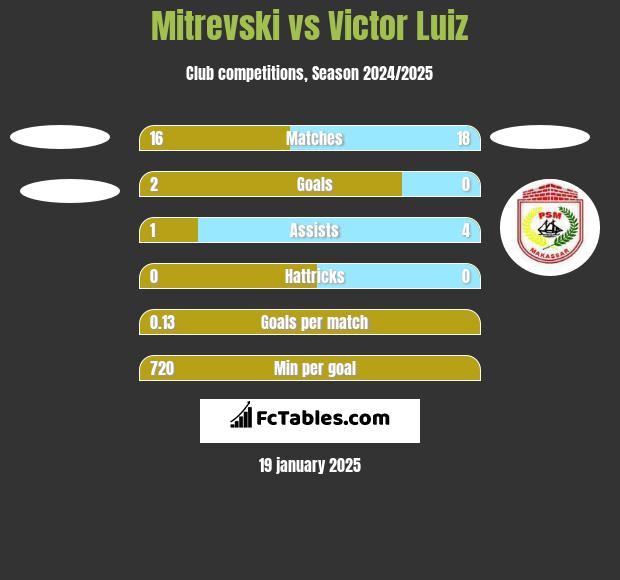 Mitrevski vs Victor Luiz h2h player stats