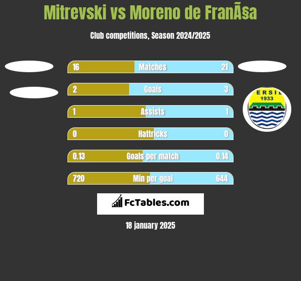 Mitrevski vs Moreno de FranÃ§a h2h player stats