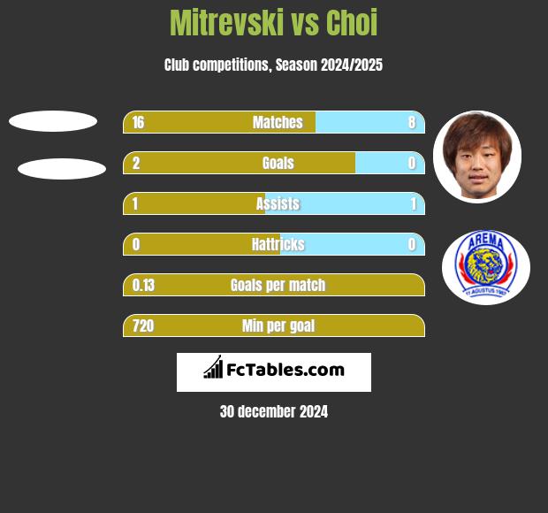 Mitrevski vs Choi h2h player stats