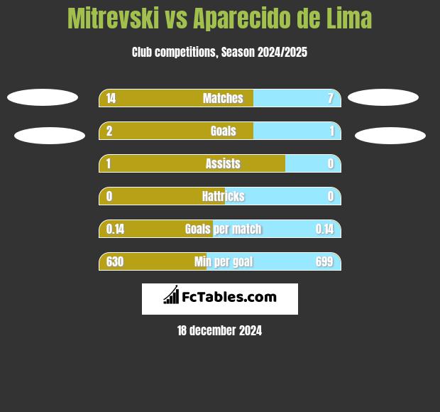 Mitrevski vs Aparecido de Lima h2h player stats