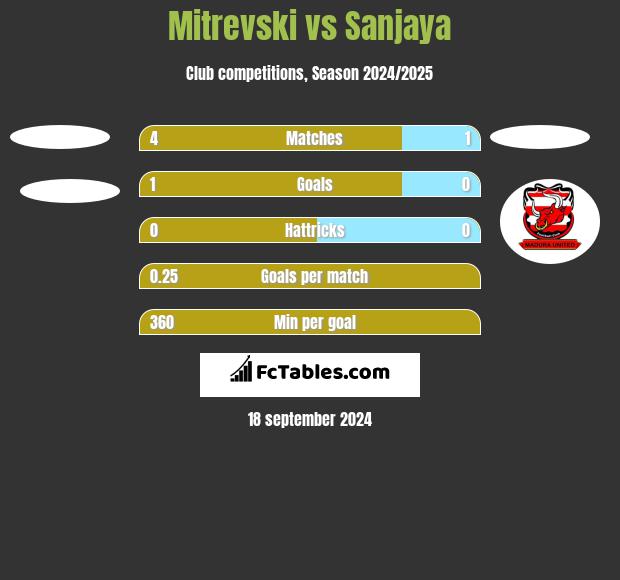 Mitrevski vs Sanjaya h2h player stats