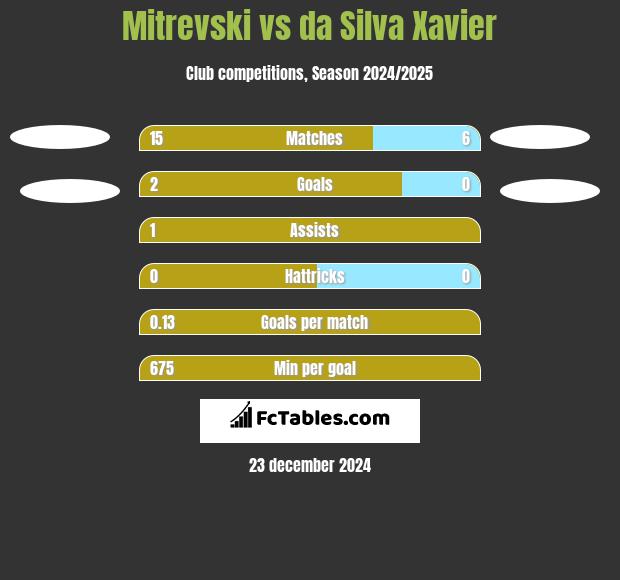 Mitrevski vs da Silva Xavier h2h player stats