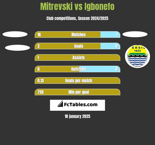 Mitrevski vs Igbonefo h2h player stats