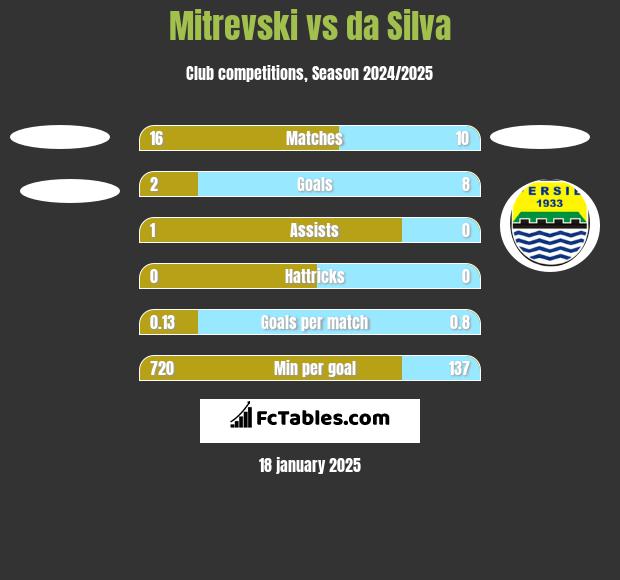 Mitrevski vs da Silva h2h player stats