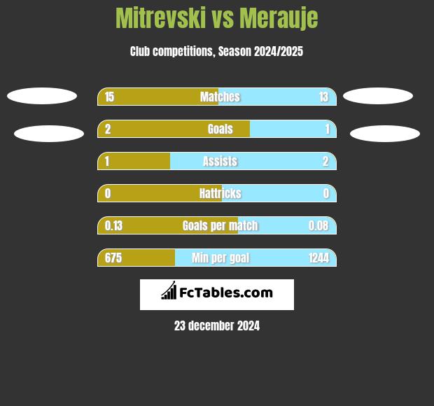 Mitrevski vs Merauje h2h player stats