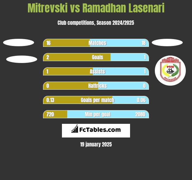 Mitrevski vs Ramadhan Lasenari h2h player stats