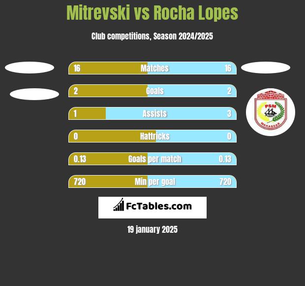 Mitrevski vs Rocha Lopes h2h player stats