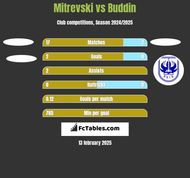 Mitrevski vs Buddin h2h player stats