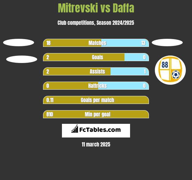 Mitrevski vs Daffa h2h player stats