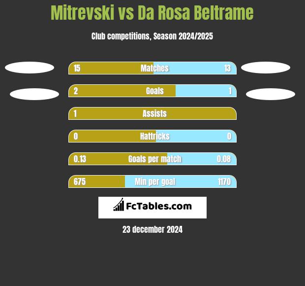 Mitrevski vs Da Rosa Beltrame h2h player stats