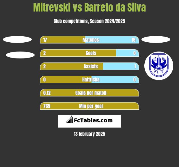 Mitrevski vs Barreto da Silva h2h player stats