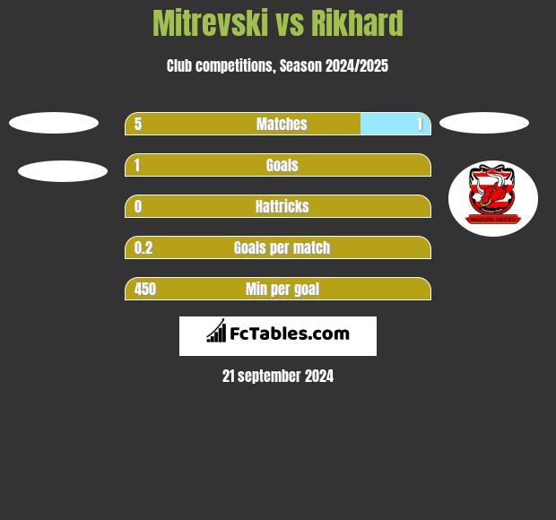 Mitrevski vs Rikhard h2h player stats