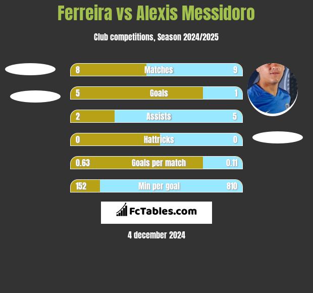 Ferreira vs Alexis Messidoro h2h player stats