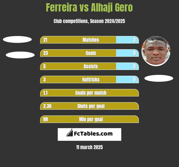 Ferreira vs Alhaji Gero h2h player stats