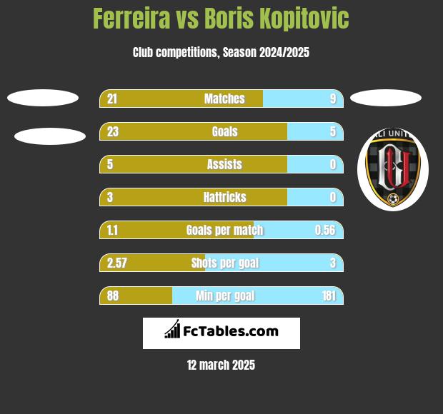 Ferreira vs Boris Kopitovic h2h player stats