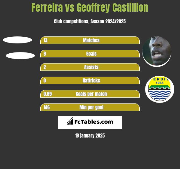 Ferreira vs Geoffrey Castillion h2h player stats