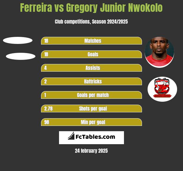 Ferreira vs Gregory Junior Nwokolo h2h player stats