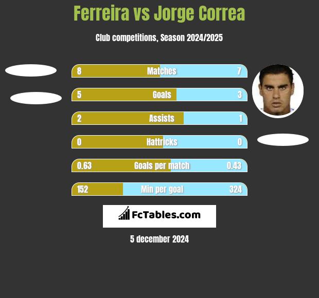 Ferreira vs Jorge Correa h2h player stats