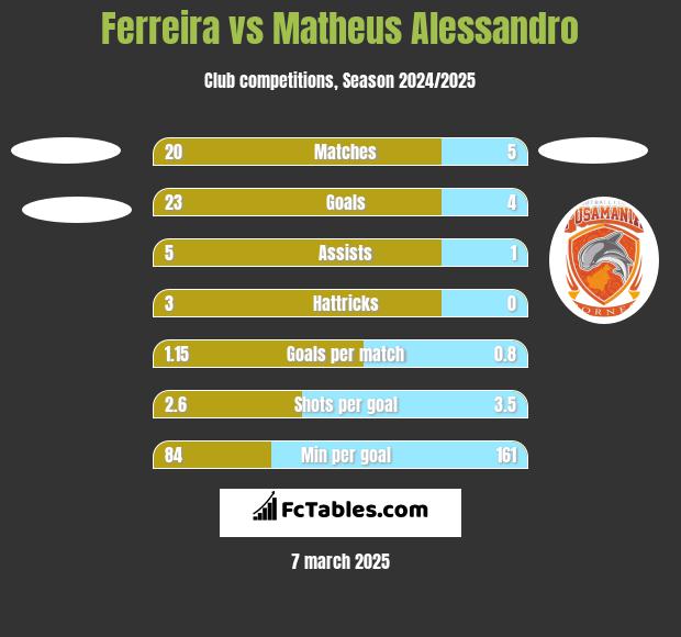 Ferreira vs Matheus Alessandro h2h player stats