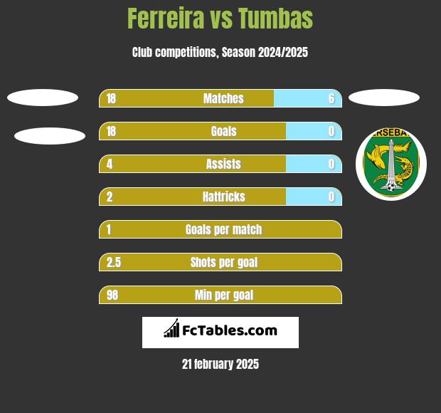 Ferreira vs Tumbas h2h player stats