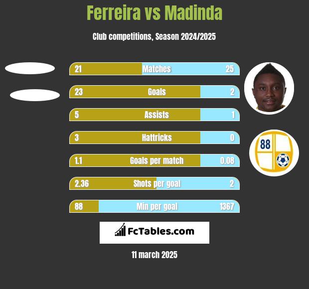 Ferreira vs Madinda h2h player stats