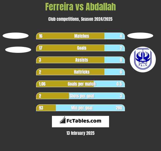 Ferreira vs Abdallah h2h player stats