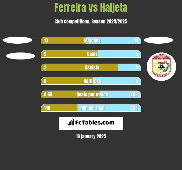 Ferreira vs Haljeta h2h player stats