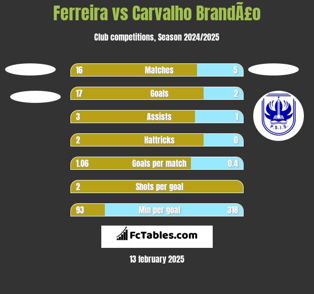 Ferreira vs Carvalho BrandÃ£o h2h player stats