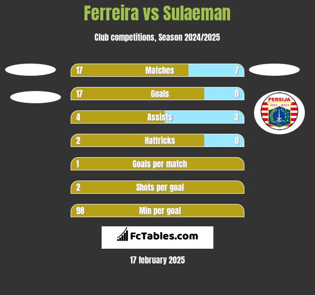 Ferreira vs Sulaeman h2h player stats