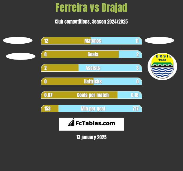 Ferreira vs Drajad h2h player stats