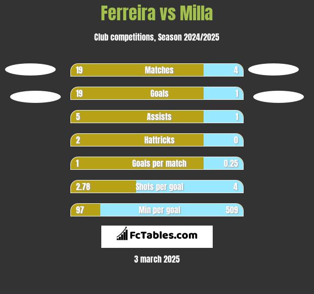 Ferreira vs Milla h2h player stats