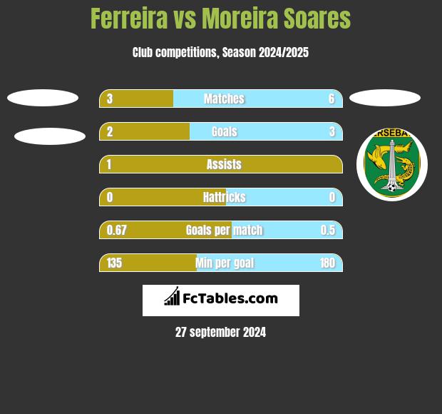 Ferreira vs Moreira Soares h2h player stats