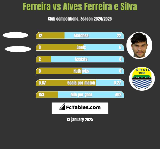 Ferreira vs Alves Ferreira e Silva h2h player stats