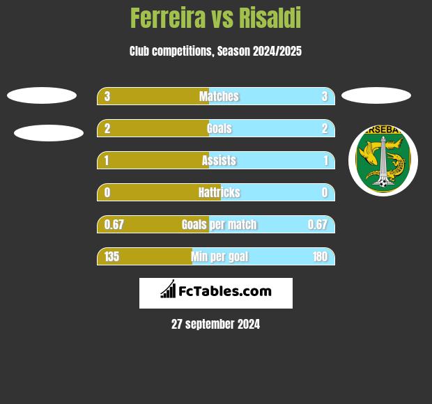 Ferreira vs Risaldi h2h player stats