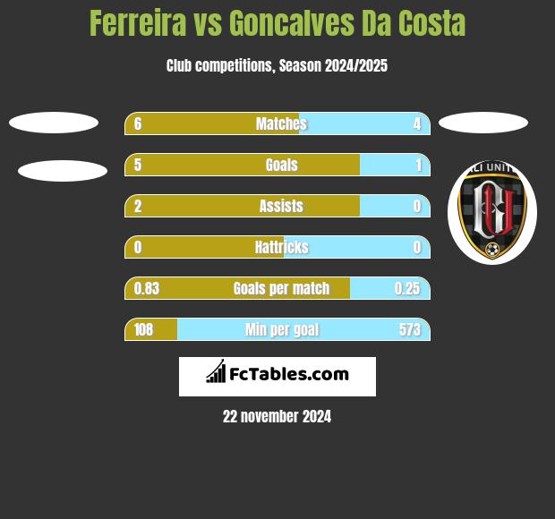 Ferreira vs Goncalves Da Costa h2h player stats