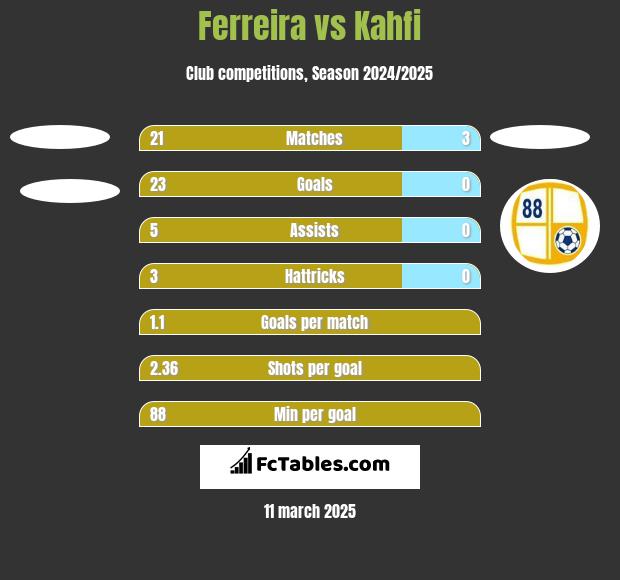 Ferreira vs Kahfi h2h player stats