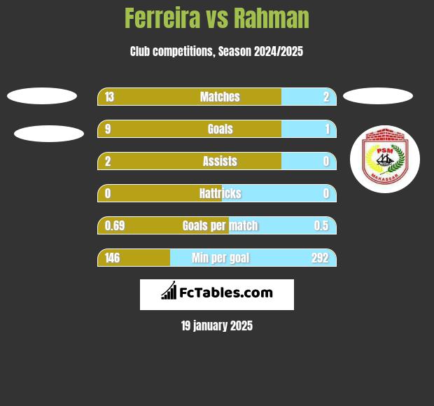 Ferreira vs Rahman h2h player stats