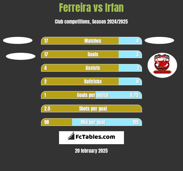 Ferreira vs Irfan h2h player stats