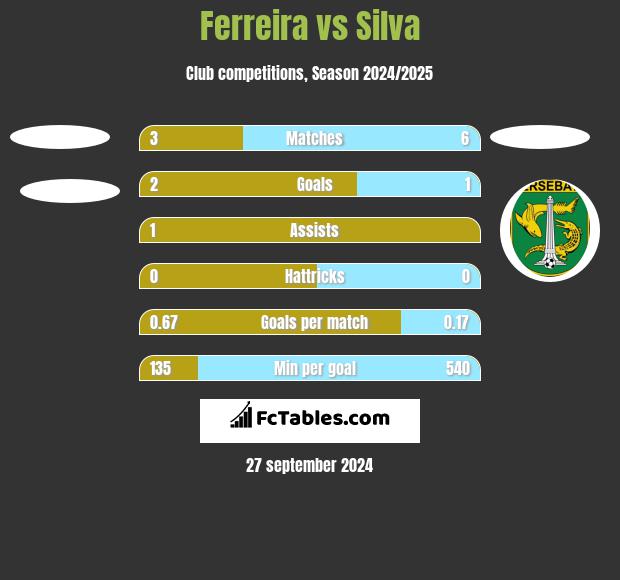 Ferreira vs Silva h2h player stats