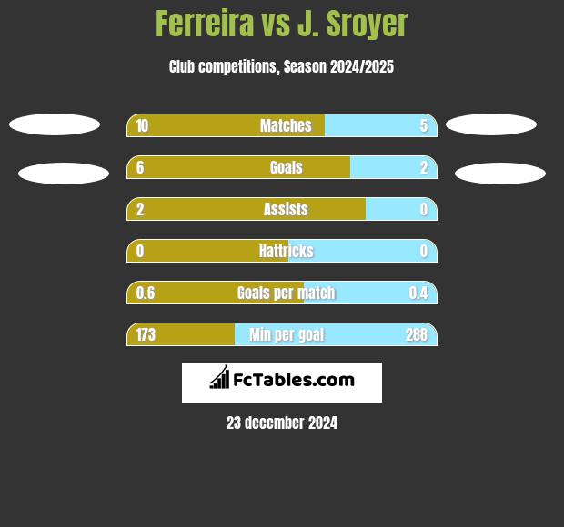 Ferreira vs J. Sroyer h2h player stats