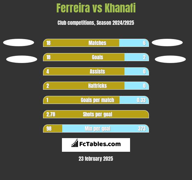 Ferreira vs Khanafi h2h player stats