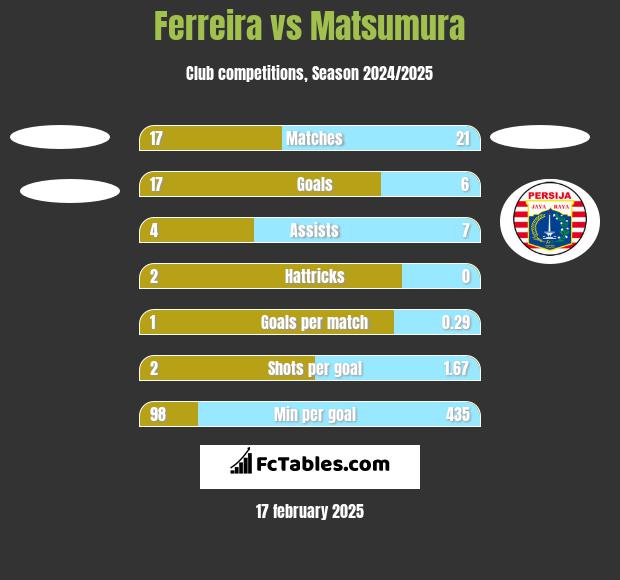 Ferreira vs Matsumura h2h player stats