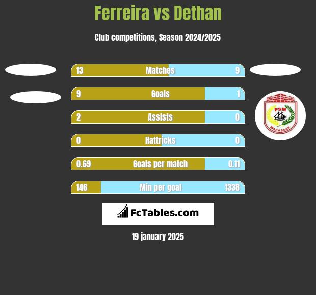 Ferreira vs Dethan h2h player stats