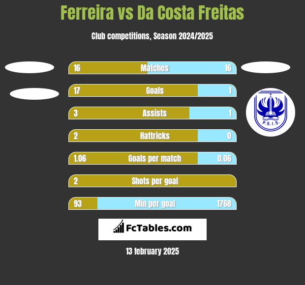 Ferreira vs Da Costa Freitas h2h player stats