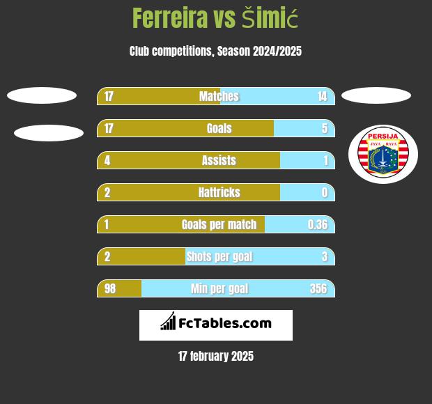 Ferreira vs Šimić h2h player stats